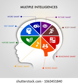 Colorful brain in kid head with Theory of Multiple Intelligences concept. Vector illustration of a young kid brain with eight smart concept.