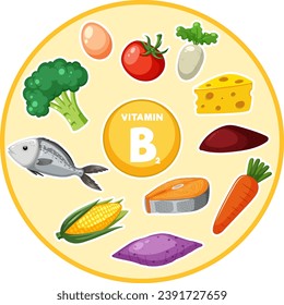 Ilustración colorida al estilo de las caricaturas que presenta varios alimentos altos en vitamina B2