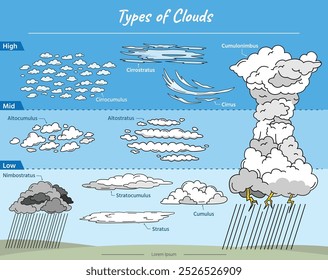 Gráfico colorido mostrando diferentes tipos de nuvens por altitude: alta, média e baixa. Excelente para educação meteorológica, aulas de ciências ou materiais de aprendizagem relacionados à meteorologia e à atmosfera