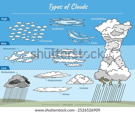 Colorful chart showing different types of clouds by altitude: high, mid, and low. Great for weather education, science lessons, or learning materials related to meteorology and the atmosphere