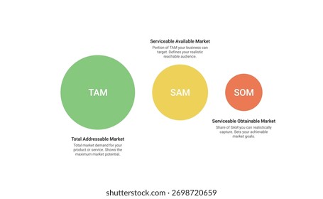 Farbkreis-Infografik zur Erläuterung des Marktanalyserahmens für TAM, SAM und SOM. Ideal für Geschäftsplanung, Marketingstrategie und Startup-Präsentationen.