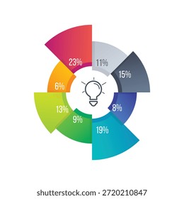 Un gráfico circular colorido dividido en ocho secciones, cada una representa un porcentaje diferente, con un icono de bombilla en el centro, que simboliza la generación de ideas y la creatividad.