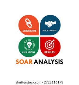 Infografía circular colorida para el análisis SOAR (Fortalezas, Oportunidades, Aspiraciones, Resultados), adecuada para presentaciones de estrategia de negocios y desarrollo organizacional.