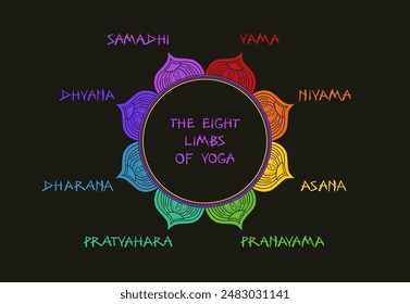 Colorful circular vector diagram infographic illustrating the 8 limbs of yoga. Each petal represents a limb, labeled in Sanskrit. The center text reads THE EIGHT LIMBS OF YOGA in purple.