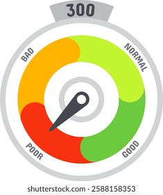 Colorful credit score meter with needle pointing to poor rating, indicating low creditworthiness for loan applications and financial opportunities