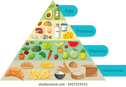 Colorful depiction of food groups in a pyramid layout.