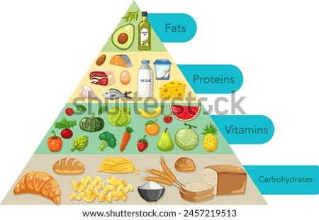 Colorful depiction of food groups in a pyramid layout.
