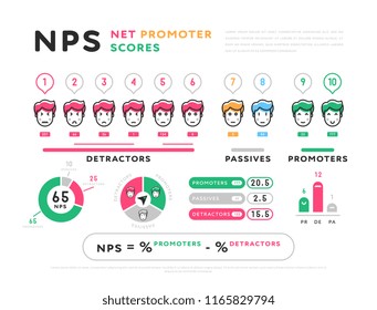 Colorful design of Net Promoter Scores representation in infographic set isolated on white background. Net Promoter Scores in flat style design.