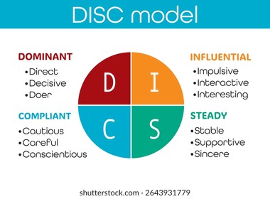 Gráfico de modelo de DISCO colorido mostrando quatro tipos de personalidade: Dominante, Influente, Estável e Compatível. Inclui as principais características de cada tipo. Vetor plano para uso em negócios, RH, treinamento ou treinamento.