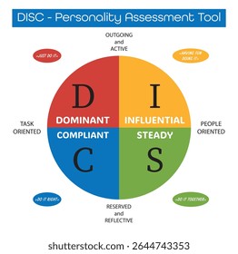 Gráfico de modelo de DISCO colorido mostrando quatro tipos de personalidade: Dominante, Influente, Estável e Compatível. Inclui as principais características de cada tipo. Vetor plano para uso em negócios, RH, treinamento ou treinamento.