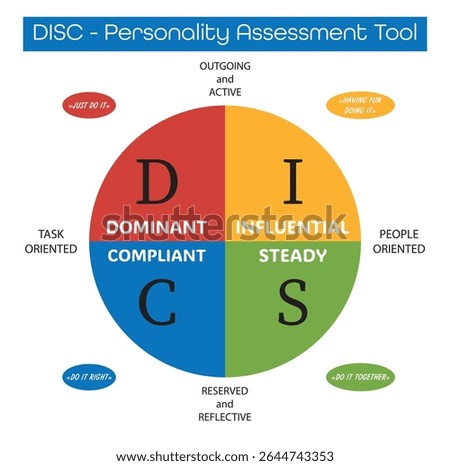 Colorful DISC model chart showing four personality types: Dominant, Influential, Steady, and Compliant. Includes key traits for each type. Flat vector for business, HR, coaching, or training use.