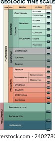 Colorful Geologic time scale, eons, eras, periods and epochs. From Precambrian to Holocene.