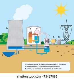 Colorful Graphic Explaining Stages Of A Nuclear Reactor