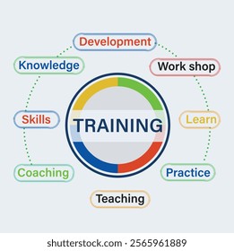 Colorful infographic highlighting the concept of training with keywords like skills, knowledge, development, workshop, coaching, and teaching. Perfect for education, professional development.
