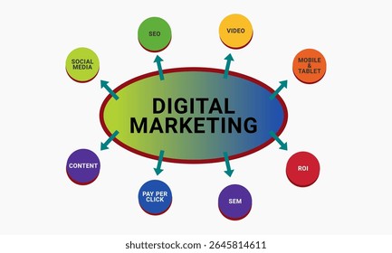 Infográfico colorido que ilustra os principais componentes do marketing digital, incluindo SEO, SEM, conteúdo, vídeo, mídia social, ROI e estratégia móvel.