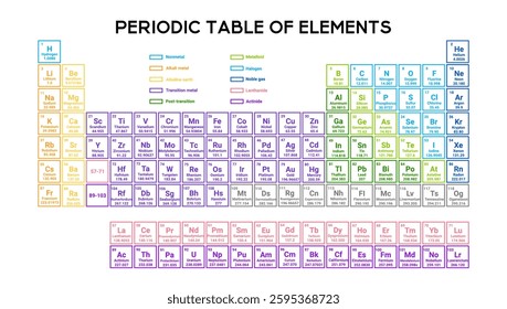 Colorful and informative periodic table covering chemical symbols, groups, and periods. Ideal for chemistry education.