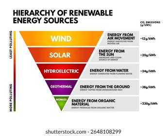 Colorful inverted pyramid chart showing the hierarchy of renewable energy sources based on CO₂ emissions, from wind and solar to biomass. Clean, educational eco infographic