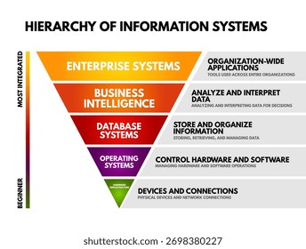 Gráfico colorido de pirâmide invertida intitulado Hierarquia de Sistemas de Informação mostrando níveis de Dispositivos e Conexões a Sistemas Empresariais, ilustrando integração de sistema e hierarquia de gerenciamento de dados