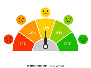 colorful level satisfaction with icon emotion. customer percent scale feedback. grade poor, average, good and excellent. icon smiley indifferent and angry. vector illustration in flat design.