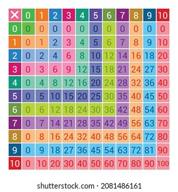 tabla de multiplicación colorida de 0 a 10 para niños preescolares. cuadrado de multiplicación