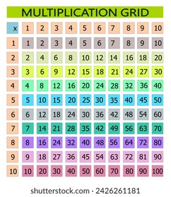 A colorful Multiplication table from1 to10, It shows products of two numbers, one set of numbers  written on the left column and another set on the top row, with product  listed as rectangular array