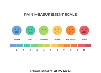 A colorful pain measurement scale featuring emoticons representing different levels of pain from no pain to worst pain. The scale ranges from 0 to 10, with corresponding colors.