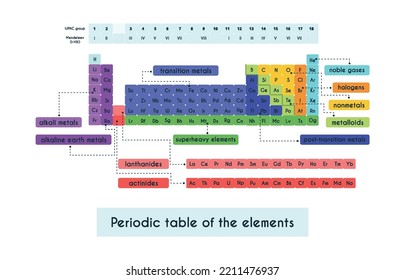 Colorful periodic table of elements. Divided into categories. metals, nonmetals, halogens, noble gases, transition metals, metalloids. Chemical and science theme poster with legend. Vector.