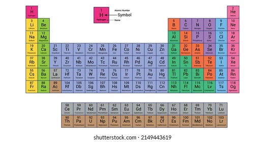 Colorful periodic table of elements with names and symbols. Periodic table with 118 elements