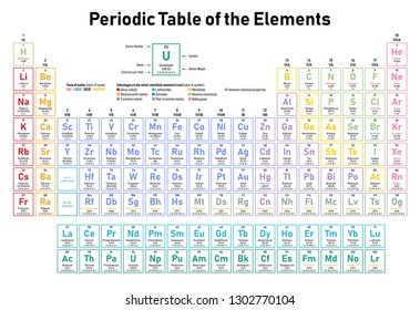 Colorful Periodic Table of the Elements - shows atomic number, symbol, name, atomic weight, electrons per shell, state of matter and element category