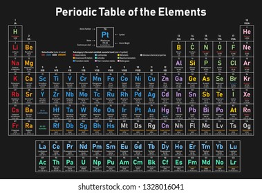 Colorful Periodic Table of the Elements - shows atomic number, symbol, name, atomic weight, electrons per shell, state of matter and element category