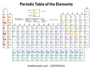 Colorful Periodic Table of the Elements - shows atomic number, symbol, name, atomic weight, electrons per shell, state of matter and element category