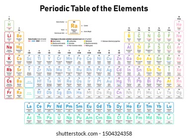 Colorful Periodic Table of the Elements - shows atomic number, symbol, name, atomic weight, electrons per shell, state of matter and element category