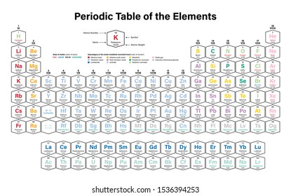 Colorful Periodic Table of the Elements - shows atomic number, symbol, name, atomic weight, state of matter and element category