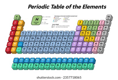 Colorful Periodic Table of the Elements - shows atomic number, symbol, name, atomic weight and element category