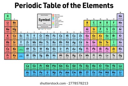 Colorful Periodic Table of the Elements - shows atomic number, symbol, name, abridged standard atomic weight, electrons per shell, state of matter and element category