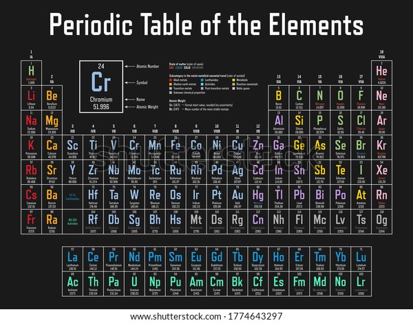 Colorful Periodic Table Elements Shows Atomic Stock Vector (Royalty ...