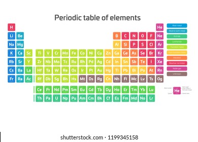 Colorful periodic table of elements. Simple table including element symbol, name, atomic number and atomic weight. Divided into categories. Chemical and science theme poster with legend. Vector