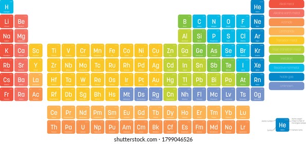 Colorful periodic table of elements. Simple table including element symbol, name, atomic number and atomic weight. Divided into categories. Chemical and science theme poster with legend. Vector