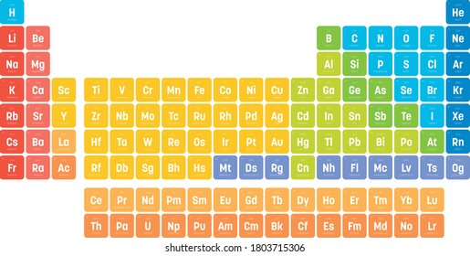 Colorful periodic table of elements. Simple table including element symbol, name, atomic number and atomic weight. Divided into categories. Chemical and science theme poster with legend. Vector