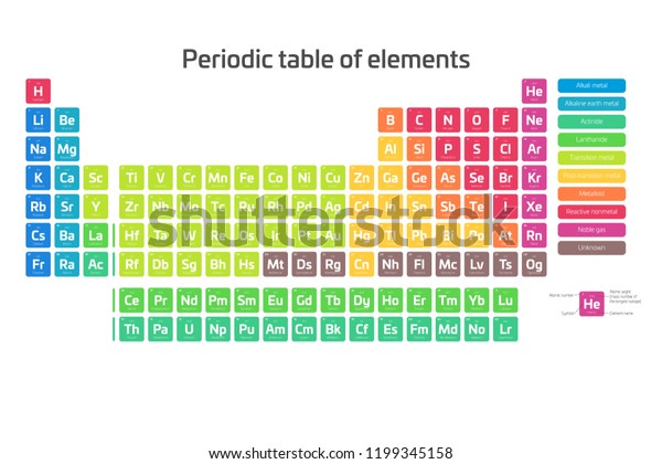 Colorful periodic table of elements. Simple table\
including element symbol, name, atomic number and atomic weight.\
Divided into categories. Chemical and science theme poster with\
legend. Vector
