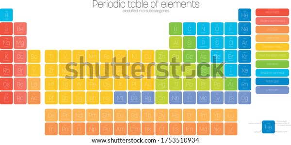Colorful periodic table of elements. Simple table
including element symbol, name, atomic number and atomic weight.
Divided into categories. Chemical and science theme poster with
legend. Vector