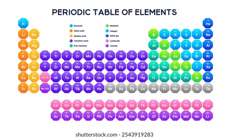 Colorful periodic table with symbols, atomic weights, and group divisions, designed to simplify learning for students in chemistry labs and classrooms.