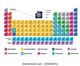 colorful periodic table symbols elements vector for formulas of science subject physics and chemistry. periodic illustration