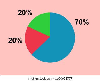 A colorful pie chart displaying three distinct percentage segments: 70% (blue), 20% (green), and 20% (red), set against a soft pink background.