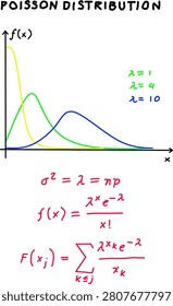 Colorful Poisson distribution chart with probability curves, mathematical formulas, and statistical concepts, ideal for education, science, analytics, and data visualization.
