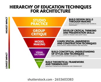 Gráfico de pirâmide colorido mostrando Hierarquia de Técnicas de Educação para Arquitetura, desde livros didáticos e palestras à prática de estúdio. Conceito de impacto e eficiência na aprendizagem do design