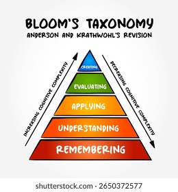 Kleurrijke piramidediagram van Bloom's Taxonomie op basis van Anderson en Krathwohl's herziening, illustreren niveaus van cognitief leren van herinneren aan het creëren met gelabelde pijlen