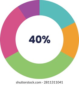 Colorful ring chart showing forty percent