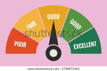 A colorful semi-circular gauge displaying performance levels from poor to excellent, with a needle pointing to good, set against a pink background, representing a rating or score.