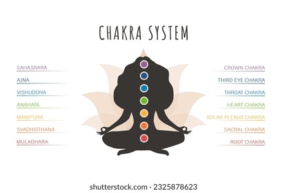 Colorful seven chakras system. Female silhouette meditating and connecting her chakras. Infographic with energy centers. Ayurveda, Buddhism and Hinduism. Indian culture. Flat vector illustration.